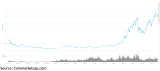 Graph showing the the total market capitalization of all coins at $2.5 trillion, up from $200 billion in January 2020.