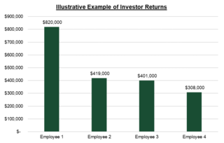 Illustrative Example of Investor Returns:
Employee 1: $820,000
Employee 2: $419,000
Employee 3: $401,000
Employee 4: 308,000